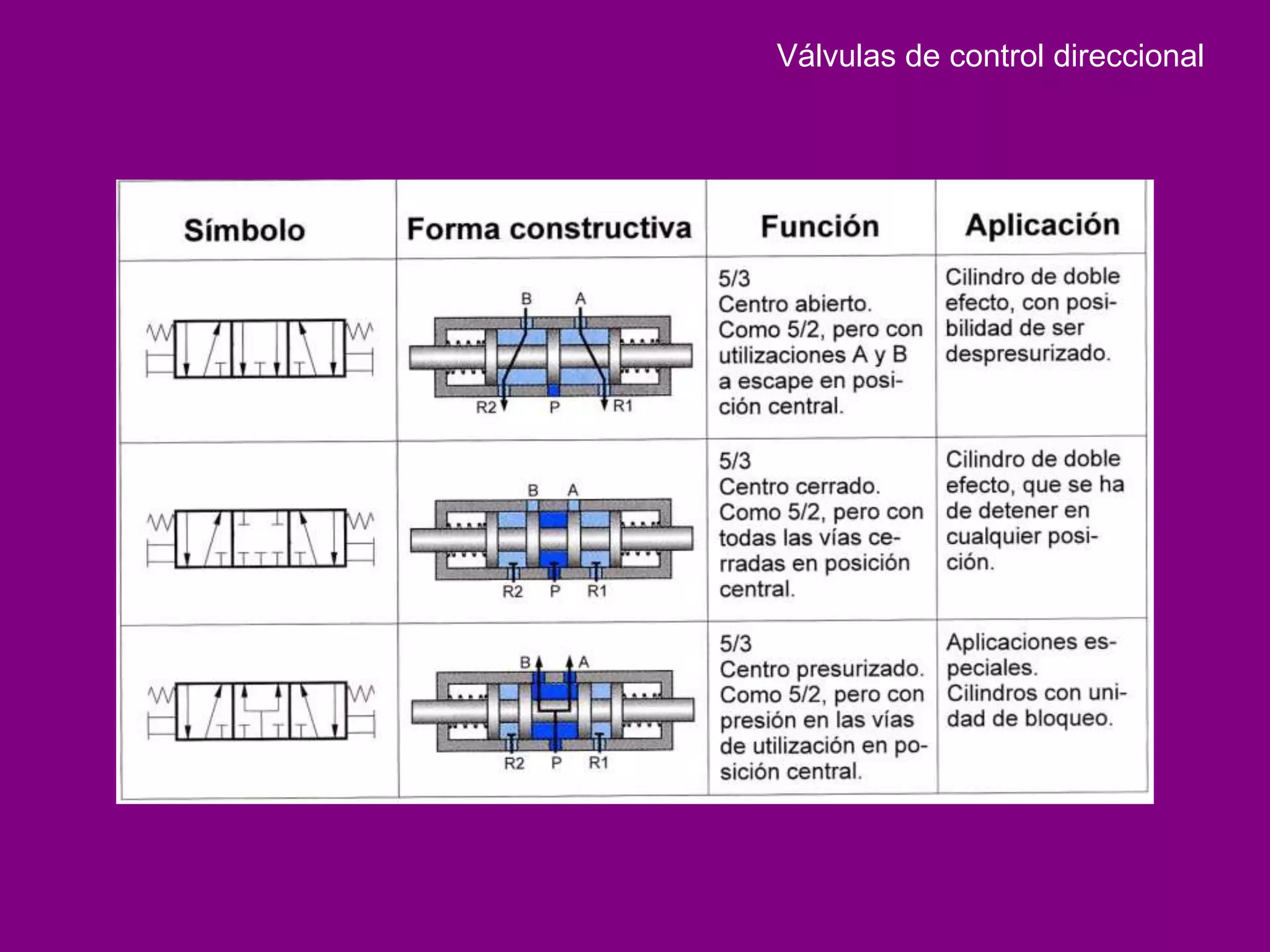 Válvulas de control direccional
 