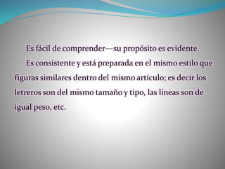 Es fácil de comprender—su propósito es evidente.
Es consistente y está preparada en el mismo estilo que
figuras similares dentro del mismo artículo; es decir los
letreros son del mismo tamaño y tipo, las líneas son de
igual peso, etc.
 