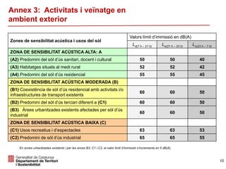 Zones de sensibilitat acústica i usos del sòl
Valors límit d’immissió en dB(A)
Ld(7 h – 21 h) Le(21 h – 23 h) Ln(23 h – 7 h)
ZONA DE SENSIBILITAT ACÚSTICA ALTA: A
(A2) Predomini del sòl d’ús sanitari, docent i cultural 50 50 40
(A3) Habitatges situats al medi rural 52 52 42
(A4) Predomini del sòl d’ús residencial 55 55 45
ZONA DE SENSIBILITAT ACÚSTICA MODERADA (B)
(B1) Coexistència de sòl d’ús residencial amb activitats i/o
infraestructures de transport existents
60 60 50
(B2) Predomini del sòl d’ús terciari diferent a (C1) 60 60 50
(B3) Àrees urbanitzades existents afectades per sòl d’ús
industrial
60 60 50
ZONA DE SENSIBILITAT ACÚSTICA BAIXA (C)
(C1) Usos recreatius i d’espectacles 63 63 53
(C2) Predomini de sòl d’ús industrial 65 65 55
Annex 3: Activitats i veïnatge en
ambient exterior
10
En zones urbanitzades existents i per les zones B3, C1 i C2, el valor límit d’immissió s’incrementa en 5 dB(A).
 