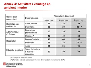 Ús del local
confrontant
Dependències
Valors límit d’immissió
Ld(7 h – 21 h) Le(21 h – 23 h) Ln(23 h – 7 h)
Habitatge o ús
residencial
Sales d’estar 35 35 30
Dormitoris 30 30 25 * *
Administratiu i
d’oficines
Despatxos
professionals
35 35 35
Oficines * 40 40 40
Hospitalari
Zones d’estada 40 40 30
Dormitoris 35 35 25 * *
Educatiu o cultural
Aules 35 35 35
Sales de lectura,
d’audició i
exposició
30 30 30
(*) Excepte en zones industrials
(**) Per a les activitats existents el valor límit d’immissió s’incrementa en 3 dB(A)
Annex 4: Activitats i veïnatge en
ambient interior
12
 