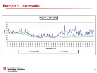 20
Exemple 1 – bar musical
Registre Leq 1m (dBA).
10
15
20
25
30
35
40
45
50
55
01:34:47
01:48:47
02:02:47
02:16:47
02:30:47
02:44:47
02:58:47
03:12:47
03:26:47
03:40:47
03:54:47
04:08:47
04:22:47
04:36:47
04:50:47
05:04:47
05:18:47
05:32:47
05:46:47
06:00:47
06:14:47
06:28:47
06:42:47
06:56:47
07:10:47
07:24:47
07:38:47
07:52:47
08:06:47
08:20:47
08:34:47
08:48:47
09:02:47
09:16:47
09:30:47
09:44:47
09:58:47
10:12:47
Hora (hh:mm:ss)
Nivell
Leq (dBA) L90 (dB)
 