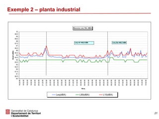 21
Exemple 2 – planta industrial
Mesures Leq 10m dB(A)
60
60,5
61
61,5
62
62,5
63
63,5
64
64,5
65
65,5
66
66,5
67
67,5
68
68,5
69
69,5
70
18:22:08
18:52:08
19:22:08
19:52:08
20:22:08
20:52:08
21:22:08
21:52:08
22:22:08
22:52:08
23:22:08
23:52:08
00:22:08
00:52:08
01:22:08
01:52:08
02:22:08
02:52:08
03:22:08
03:52:08
04:22:08
04:52:08
05:22:08
05:52:08
06:22:08
06:52:08
07:22:08
07:52:08
08:22:08
08:52:08
09:22:08
09:52:08
10:22:08
10:52:08
Hora
Nivell(dBA)
Leq(dBA) L90(dBA) L10(dBA)
Leq nit =64,6 dBA Leq dia =65,2 dBA
 