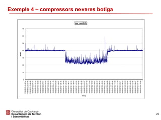23
Exemple 4 – compressors neveres botiga
Leq 1sg dB(A)
0
10
20
30
40
50
60
70
17/05/201323:46:54
17/05/201323:52:45
17/05/201323:58:36
18/05/20130:04:27
18/05/20130:10:18
18/05/20130:16:09
18/05/20130:22:00
18/05/20130:27:51
18/05/20130:33:42
18/05/20130:39:33
18/05/20130:45:24
18/05/20130:51:15
18/05/20130:57:06
18/05/20131:02:57
18/05/20131:08:48
18/05/20131:14:39
18/05/20131:20:30
18/05/20131:26:21
18/05/20131:32:12
18/05/20131:38:03
18/05/20131:43:54
18/05/20131:49:45
18/05/20131:55:36
18/05/20132:01:27
18/05/20132:07:18
18/05/20132:13:09
18/05/20132:19:00
18/05/20132:24:51
18/05/20132:30:42
18/05/20132:36:33
18/05/20132:42:24
18/05/20132:48:15
18/05/20132:54:06
18/05/20132:59:57
18/05/20133:05:48
18/05/20133:11:39
18/05/20133:17:30
18/05/20133:23:21
18/05/20133:29:12
18/05/20133:35:03
18/05/20133:40:54
18/05/20133:46:45
18/05/20133:52:36
18/05/20133:58:27
18/05/20134:04:18
18/05/20134:10:09
Hora
Nivell
 