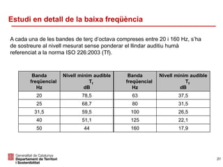 A cada una de les bandes de terç d’octava compreses entre 20 i 160 Hz, s’ha
de sostreure al nivell mesurat sense ponderar el llindar auditiu humà
referenciat a la norma ISO 226:2003 (Tf).
Banda
freqüencial
Hz
Nivell mínim audible
Tf
dB
Banda
freqüencial
Hz
Nivell mínim audible
Tf
dB
20 78,5 63 37,5
25 68,7 80 31,5
31,5 59,5 100 26,5
40 51,1 125 22,1
50 44 160 17,9
Estudi en detall de la baixa freqüència
31
 