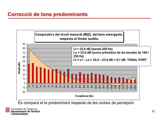 Correcció de tons predominants
Es compara el to predominant respecte de les corbes de percepció
Lf = 32,6 dB (banda 200 Hz)
Ls = 23,9 dB (suma aritmètica de les bandes de 160 i
250 Hz)
Lt = Lf – Ls = 32,6 – 23,9 dB = 8,7 dB: TONAL FORT
35
 