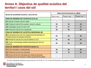 Zones de sensibilitat acústica i usos del sòl
Valors límit d’immissió en dB(A)
Ld (7 h – 21 h) Le (21 h – 23 h) Ln (23 h – 7 h)
ZONA DE SENSIBILITAT ACÚSTICA ALTA (A)
(A1) Espais d’interès natural i altres - - -
(A2) Predomini del sòl d’ús sanitari, docent i cultural 55 55 45
(A3) Habitatges situats al medi rural 57 57 47
(A4) Predomini del sòl d’ús residencial 60 60 50
ZONA DE SENSIBILITAT ACÚSTICA MODERADA (B)
(B1) Coexistència de sòl d’ús residencial amb activitats i/o
infraestructures de transport existents
65 65 55
(B2) Predomini del sòl d’ús terciari diferent a (C1) 65 65 55
(B3) Àrees urbanitzades existents afectades per sòl d’ús
industrial
65 65 55
ZONA DE SENSIBILITAT ACÚSTICA BAIXA (C)
(C1) Usos recreatius i d’espectacles 68 68 58
(C2) Predomini de sòl d’ús industrial 70 70 60
(C3) Àrees del territori afectades per sistemes generals
d’infraestructures de transport o altres equipaments públics
- - -
7
Annex A. Objectius de qualitat acústica del
territori i usos del sòl
En zones urbanitzades existents i per les zones A2, A3, A4, B2, C1 i C2, el valor límit d’immissió s’incrementa en 5 dB(A).
 