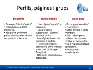 Perfils, pàgines i grups Els perfils En un perfil tenim “amics” Estan limitats a 5000 membres. Els perfils permeten parlar als murs dels altres i ser proactiu a la xarxa. En una Pàgina Una pàgina “agrada” a persones. Les persones suggereixen “pàgines” als seus amics. Les pàgines tenen els membres il·limitats. Permeten incloure aplicacions extra (inclosa la del codi de Google Analytics). Ofereixen estadístiques detallades. En un grup En un grup “convides” a “membres”. Estan limitats a 3000 membres. Són millors per a realitzar discussions. Hi ha un moderador. No s’hi poden incloure aplicacions. No mostren estadístiques. 