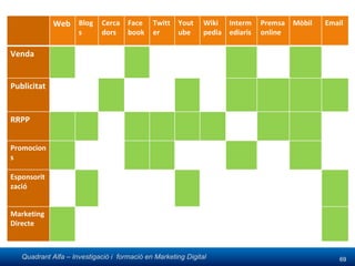 Web Blogs Cercadors Facebook Twitter Youtube Wikipedia Intermediaris Premsa online Mòbil Email Venda Publicitat RRPP Promocions Esponsorització Marketing Directe 
