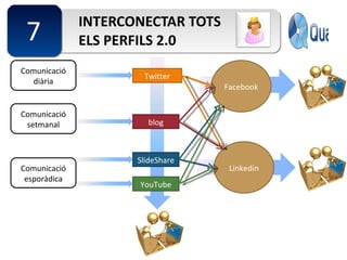INTERCONECTAR TOTS ELS PERFILS 2.0 Twitter blog SlideShare YouTube Comunicació diària Comunicació setmanal Comunicació esporàdica Facebook Linkedin 