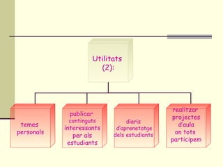 Utilitats  (2): temes  personals publicar  continguts interessants per als estudiants diaris  d’aprenetatge dels estudiants  realitzar  projectes d’aula on tots  participem 