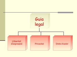 Guia legal Llibertat d’expressió Privacitat Drets d’autor 