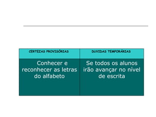 Se todos os alunos irão avançar no nível de escrita Conhecer e reconhecer as letras do alfabeto DUVIDAS TEMPORÁRIAS  CERTEZAS PROVISÓRIAS  