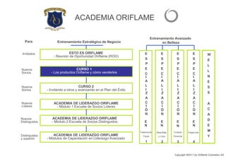 Para
ACADEMIA ORIFLAME
Entrenamiento Estratégico de Negocio
Entrenamiento Avanzado
en Belleza
Invitados
Nuevos
Socios
Nuevos
Socios
Nuevos
Líderes
Nuevos
Distinguidos
Distinguidos
y superior
ESTO ES ORIFLAME
- Reunión de Oportunidad Oriflame (ROO)
CURSO 1
- Los productos Oriflame y cómo venderlos
CURSO 2
- Invitando a otros y avanzando en el Plan del Éxito
ACADEMIA DE LIDERAZGO ORIFLAME
- Módulo 1 Escuela de Socios Líderes
ACADEMIA DE LIDERAZGO ORIFLAME
- Módulo 2 Escuela de Socios Distinguidos
ACADEMIA DE LIDERAZGO ORIFLAME
- Módulos de Capacitación en Liderazgo Avanzado
Copyright ©2009 by Oriflame Cosmetics SA
1 2 3 4
Tratamiento
Facial
E
S
P
I
A
A
C
E
N
I
E
C
L
I
Z
Ó
N
E
S
P
I
A
A
C
E
N
I
E
C
L
I
Z
Ó
N
E
S
P
I
A
A
C
E
N
I
E
C
L
I
Z
Ó
N
E
S
P
I
A
A
C
E
N
I
E
C
L
I
Z
Ó
N
Maquillaje
y Color
Cuidado
Personal
Fragancias
W
E
L
L
N
E
S
S
A
C
A
D
E
M
Y
Copyright ©2011 by Oriflame Cosmetics SA
 