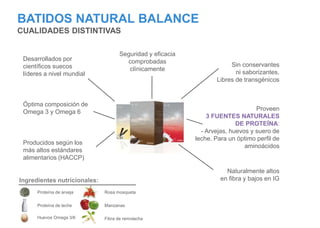 BATIDOS NATURAL BALANCE
CUALIDADES DISTINTIVAS
Desarrollados por
científicos suecos
líderes a nivel mundial
Óptima composición de
Omega 3 y Omega 6
Naturalmente altos
en fibra y bajos en IGIngredientes nutricionales:
Huevos Omega 3/6
Proteína de leche
Proteína de arveja Rosa mosqueta
Manzanas
Fibra de remolacha
Seguridad y eficacia
comprobadas
clínicamente
Producidos según los
más altos estándares
alimentarios (HACCP)
Sin conservantes
ni saborizantes.
Libres de transgénicos
Proveen
3 FUENTES NATURALES
DE PROTEÍNA:
- Arvejas, huevos y suero de
leche. Para un óptimo perfil de
aminoácidos
 