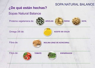 SOPA NATURAL BALANCE
¿De qué están hechas?
Sopas Natural Balance
Proteína vegetariana de:
Omega 3/6 de:
Fibra de:
Fibra de:
ARVEJAS
ACEITE DE COLZA
INULINA (RAIZ DE ACHICORIA)
TOMATE ESPARRAGOS
SOYAPAPAS
 