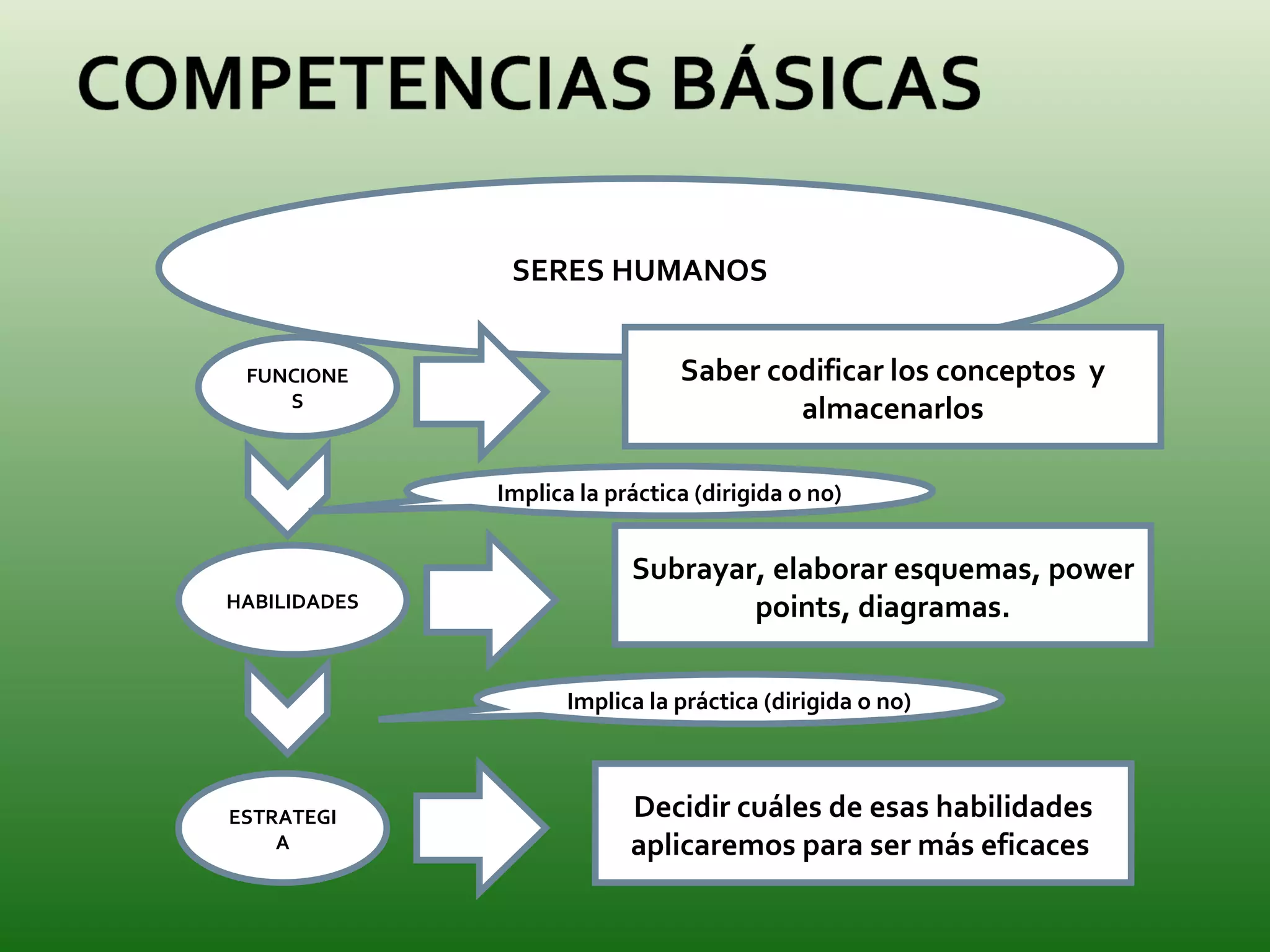SERES HUMANOS FUNCIONES HABILIDADES ESTRATEGIA Saber codificar los conceptos  y almacenarlos Subrayar, elaborar esquemas, power points, diagramas. Decidir cuáles de esas habilidades aplicaremos para ser más eficaces  Implica la práctica (dirigida o no) Implica la práctica (dirigida o no) 