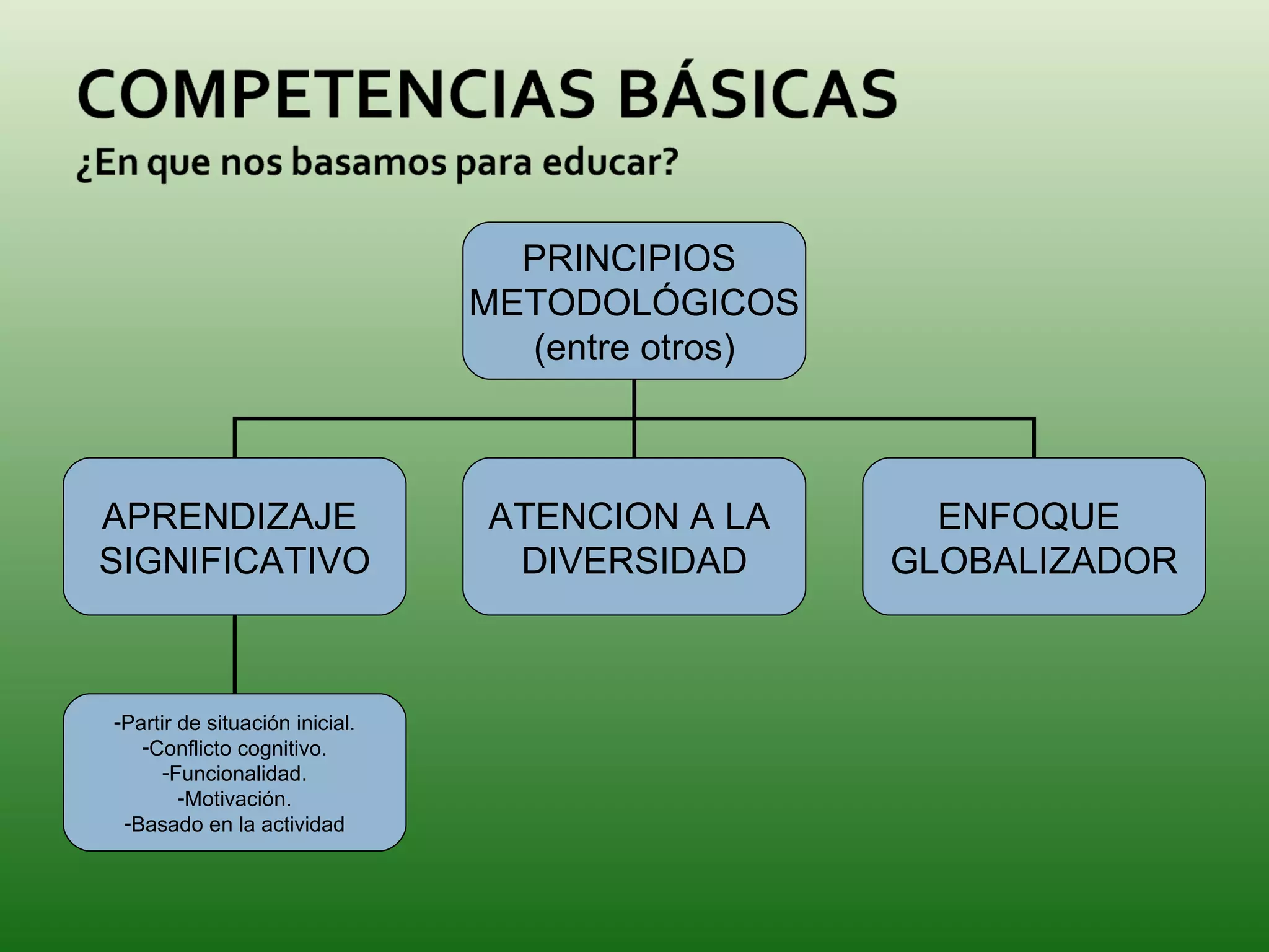 PRINCIPIOS  METODOLÓGICOS (entre otros) APRENDIZAJE  SIGNIFICATIVO ATENCION A LA  DIVERSIDAD ENFOQUE  GLOBALIZADOR Partir de situación inicial. Conflicto cognitivo. Funcionalidad. Motivación. Basado en la actividad 