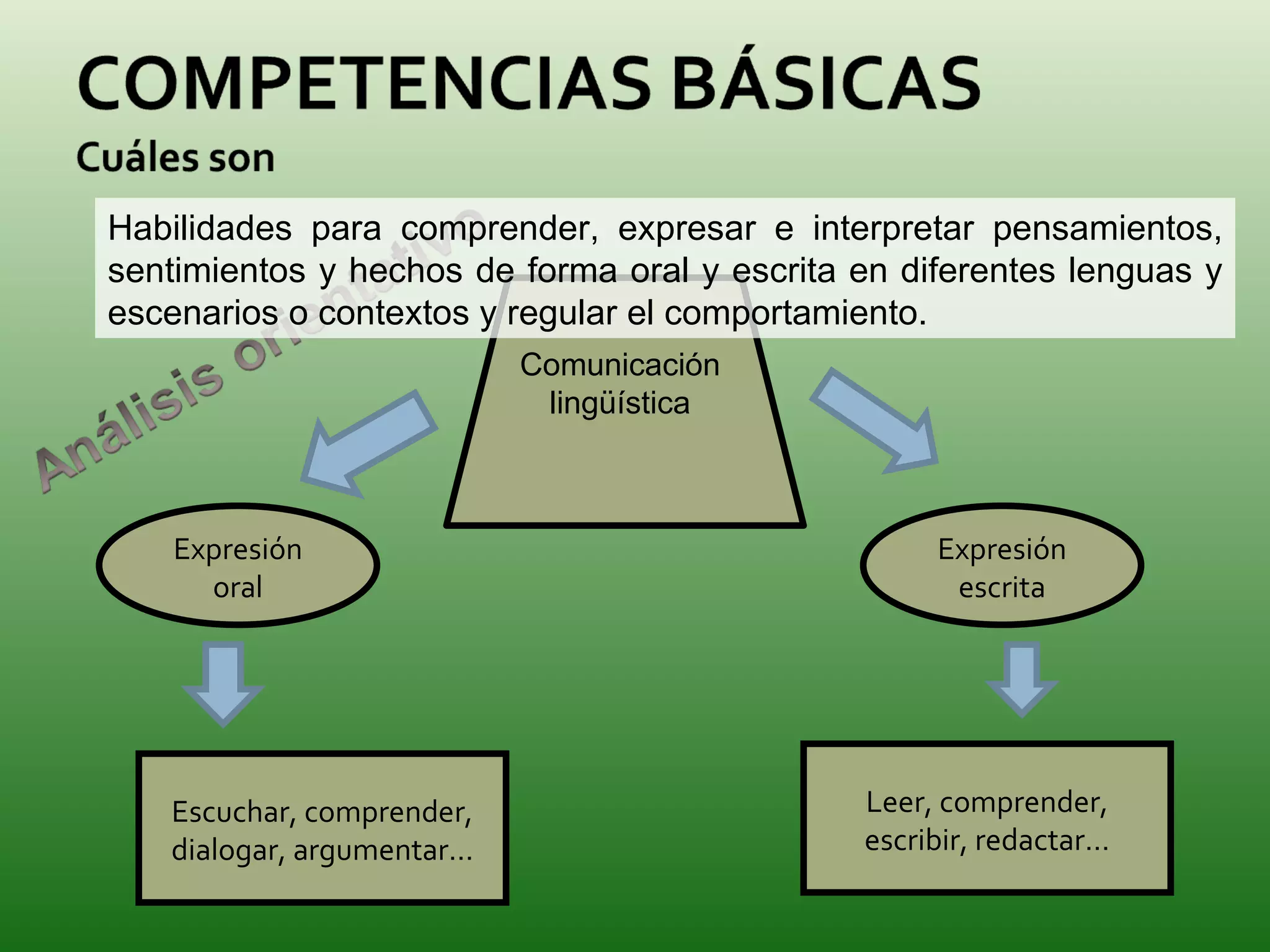 Expresión oral Expresión escrita Escuchar, comprender, dialogar, argumentar… Leer, comprender, escribir, redactar… Comunicación lingüística Habilidades para comprender, expresar e interpretar pensamientos, sentimientos y hechos de forma oral y escrita en diferentes lenguas y escenarios o contextos y regular el comportamiento. 
