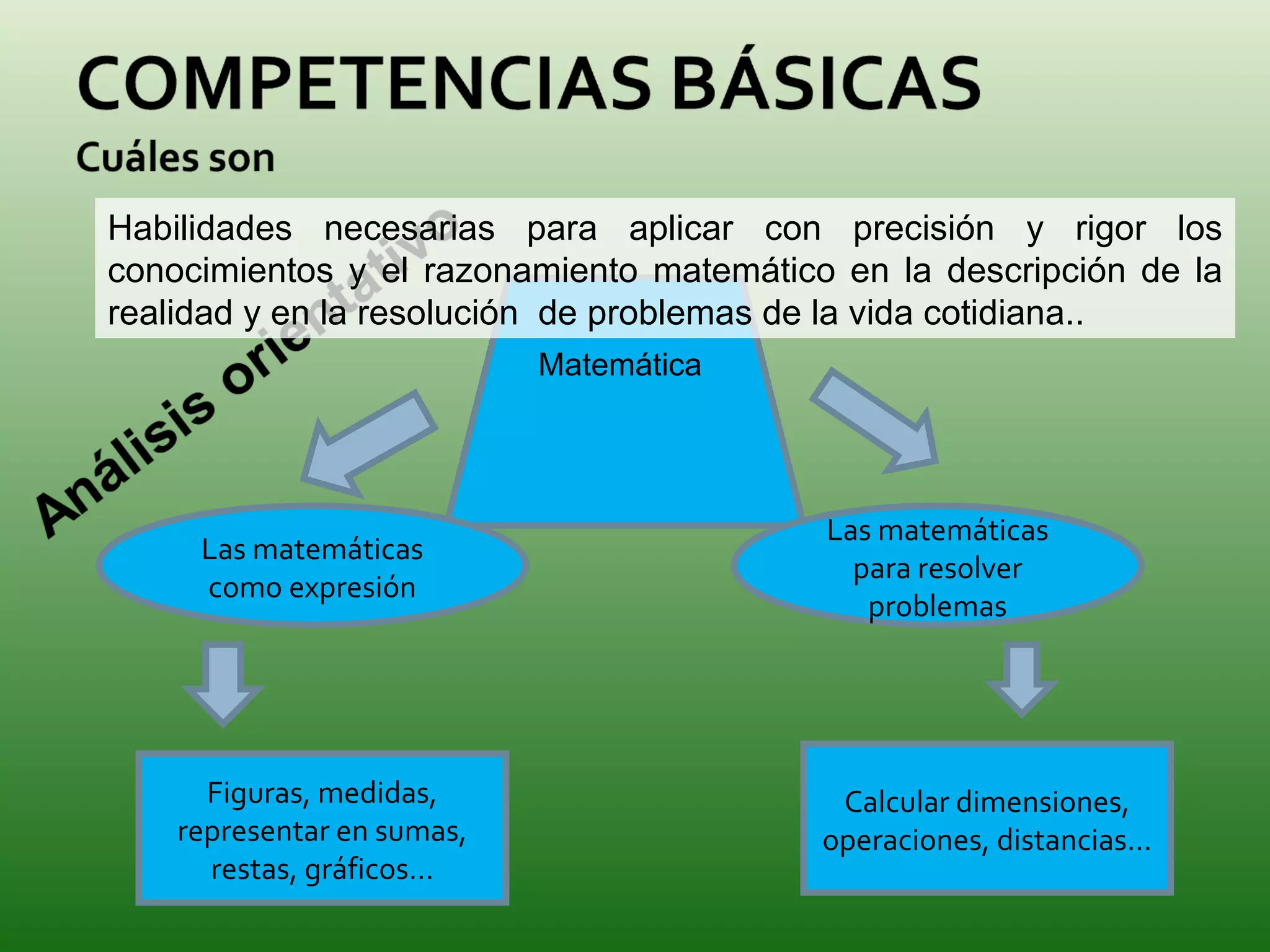Las matemáticas como expresión Las matemáticas para resolver problemas Figuras, medidas, representar en sumas, restas, gráficos… Calcular dimensiones, operaciones, distancias… Matemática Habilidades necesarias para aplicar con precisión y rigor los conocimientos y el razonamiento matemático en la descripción de la realidad y en la resolución  de problemas de la vida cotidiana. . 