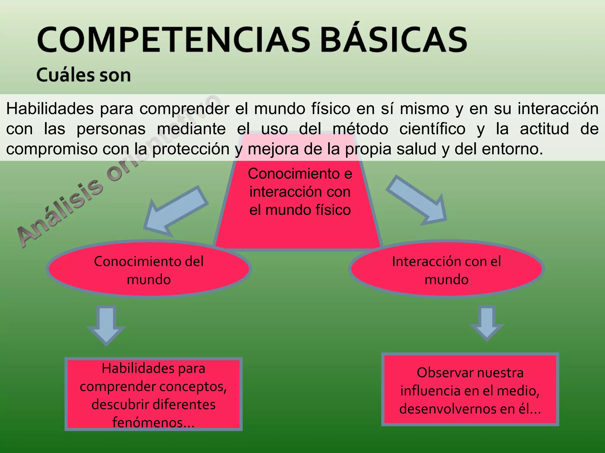 Conocimiento del mundo Interacción con el mundo Habilidades para comprender conceptos, descubrir diferentes fenómenos… Observar nuestra influencia en el medio, desenvolvernos en él… Conocimiento e interacción con el mundo físico Habilidades para comprender el mundo físico en sí mismo y en su interacción con las personas mediante el uso del método científico y la actitud de compromiso con la protección y mejora de la propia salud y del entorno. 