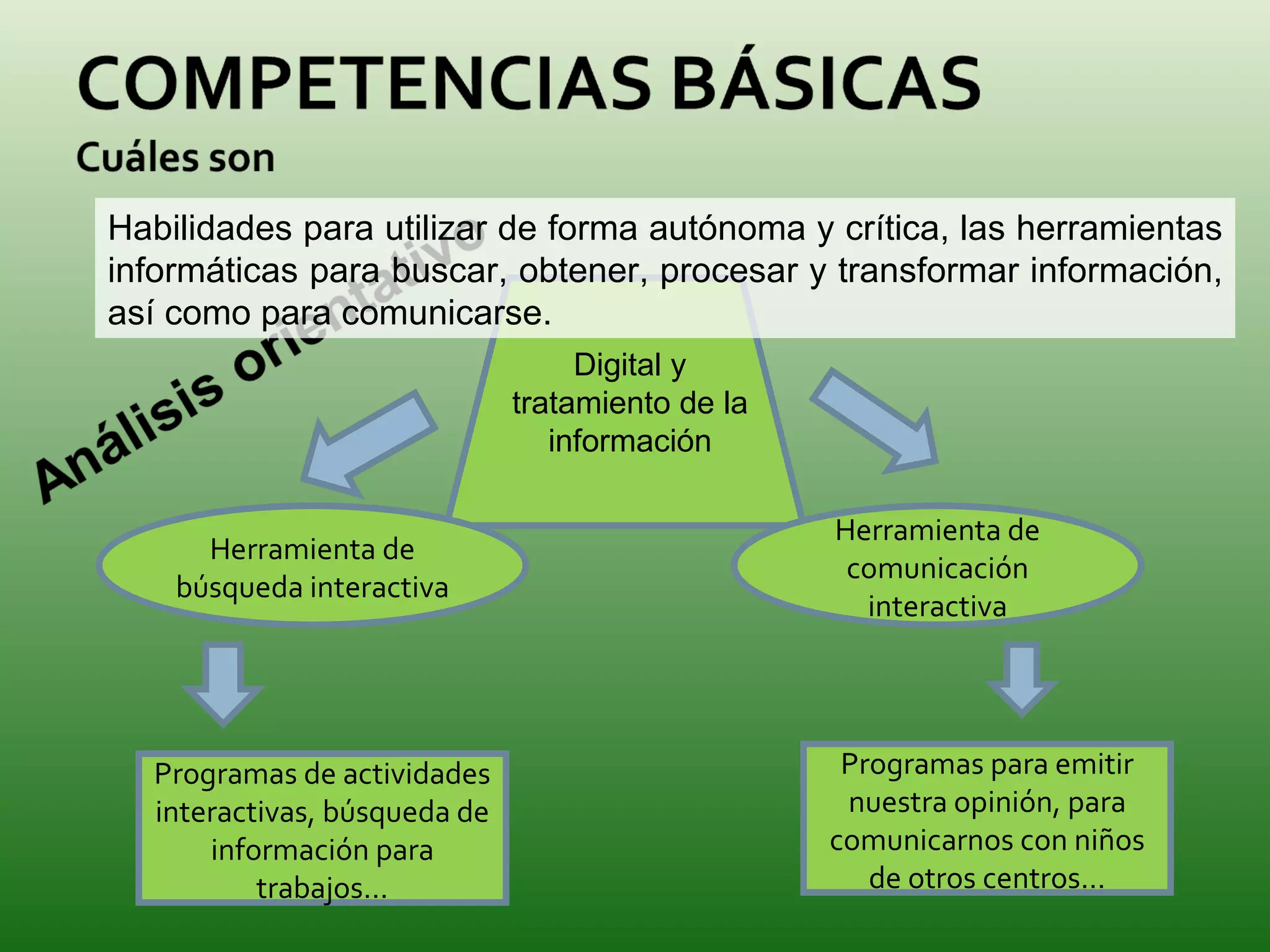 Herramienta de búsqueda interactiva Herramienta de comunicación interactiva Programas de actividades interactivas, búsqueda de información para trabajos… Programas para emitir nuestra opinión, para comunicarnos con niños de otros centros… Digital y tratamiento de la información Habilidades para utilizar de forma autónoma y crítica, las herramientas informáticas para buscar, obtener, procesar y transformar información, así como para comunicarse. 