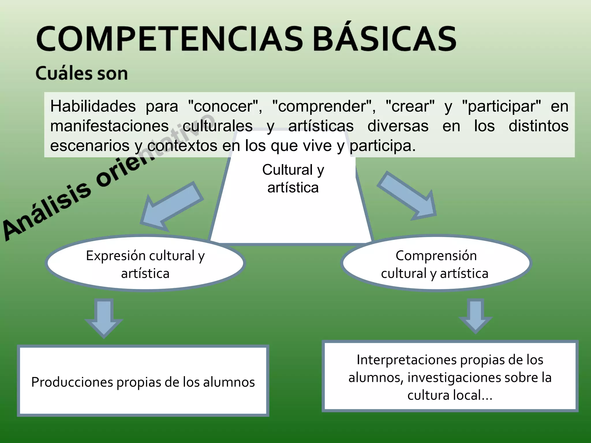 Expresión cultural y artística Comprensión cultural y artística  Producciones propias de los alumnos Interpretaciones propias de los alumnos, investigaciones sobre la cultura local… Cultural y artística Habilidades para "conocer", "comprender", "crear" y "participar" en manifestaciones culturales y artísticas diversas en los distintos escenarios y contextos en los que vive y participa. 