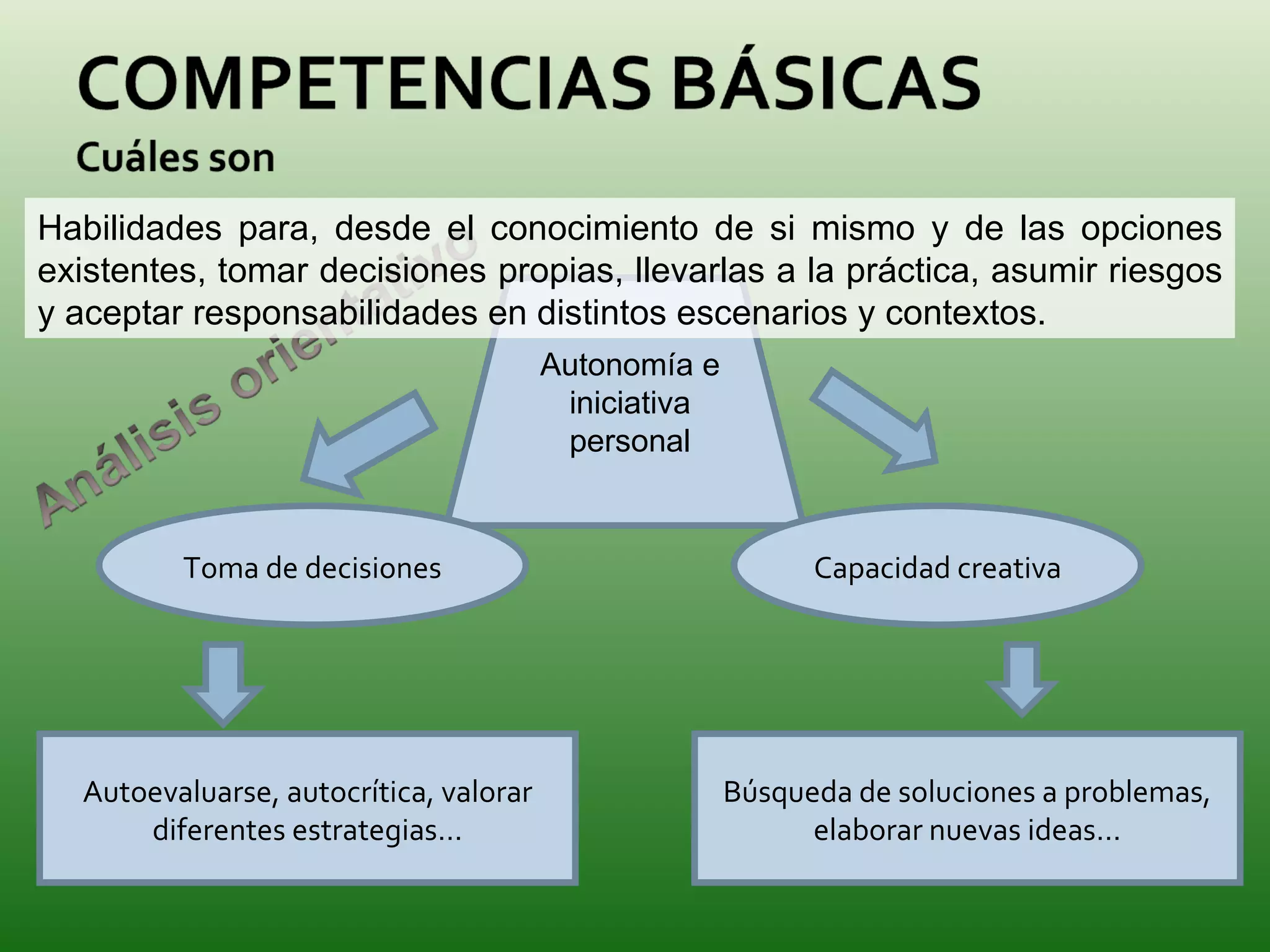 Toma de decisiones Capacidad creativa Autoevaluarse, autocrítica, valorar diferentes estrategias… Búsqueda de soluciones a problemas, elaborar nuevas ideas… Autonomía e iniciativa personal Habilidades para, desde el conocimiento de si mismo y de las opciones existentes, tomar decisiones propias, llevarlas a la práctica, asumir riesgos y aceptar responsabilidades en distintos escenarios y contextos. 