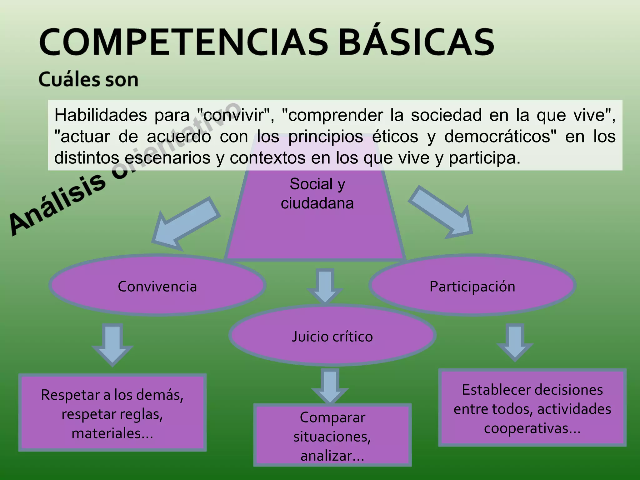 Convivencia Participación Respetar a los demás, respetar reglas, materiales… Establecer decisiones entre todos, actividades cooperativas… Social y ciudadana Juicio crítico Comparar situaciones, analizar… Habilidades para "convivir", "comprender la sociedad en la que vive", "actuar de acuerdo con los principios éticos y democráticos" en los distintos escenarios y contextos en los que vive y participa. 