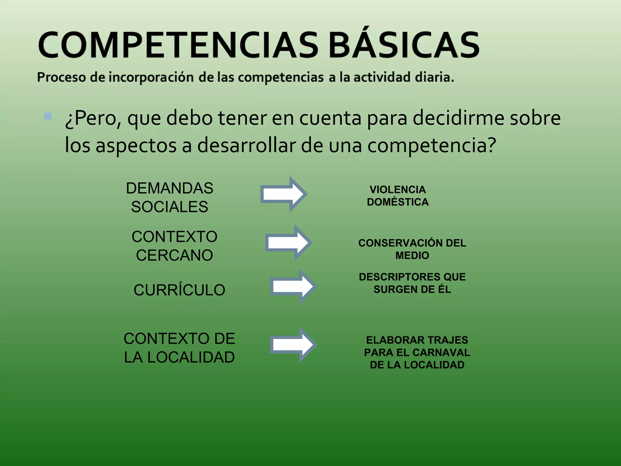 ¿Pero, que debo tener en cuenta para decidirme sobre los aspectos a desarrollar de una competencia? DEMANDAS SOCIALES VIOLENCIA DOMÉSTICA CONTEXTO CERCANO CONSERVACIÓN DEL MEDIO CURRÍCULO DESCRIPTORES QUE SURGEN DE ÉL CONTEXTO DE LA LOCALIDAD ELABORAR TRAJES PARA EL CARNAVAL DE LA LOCALIDAD 