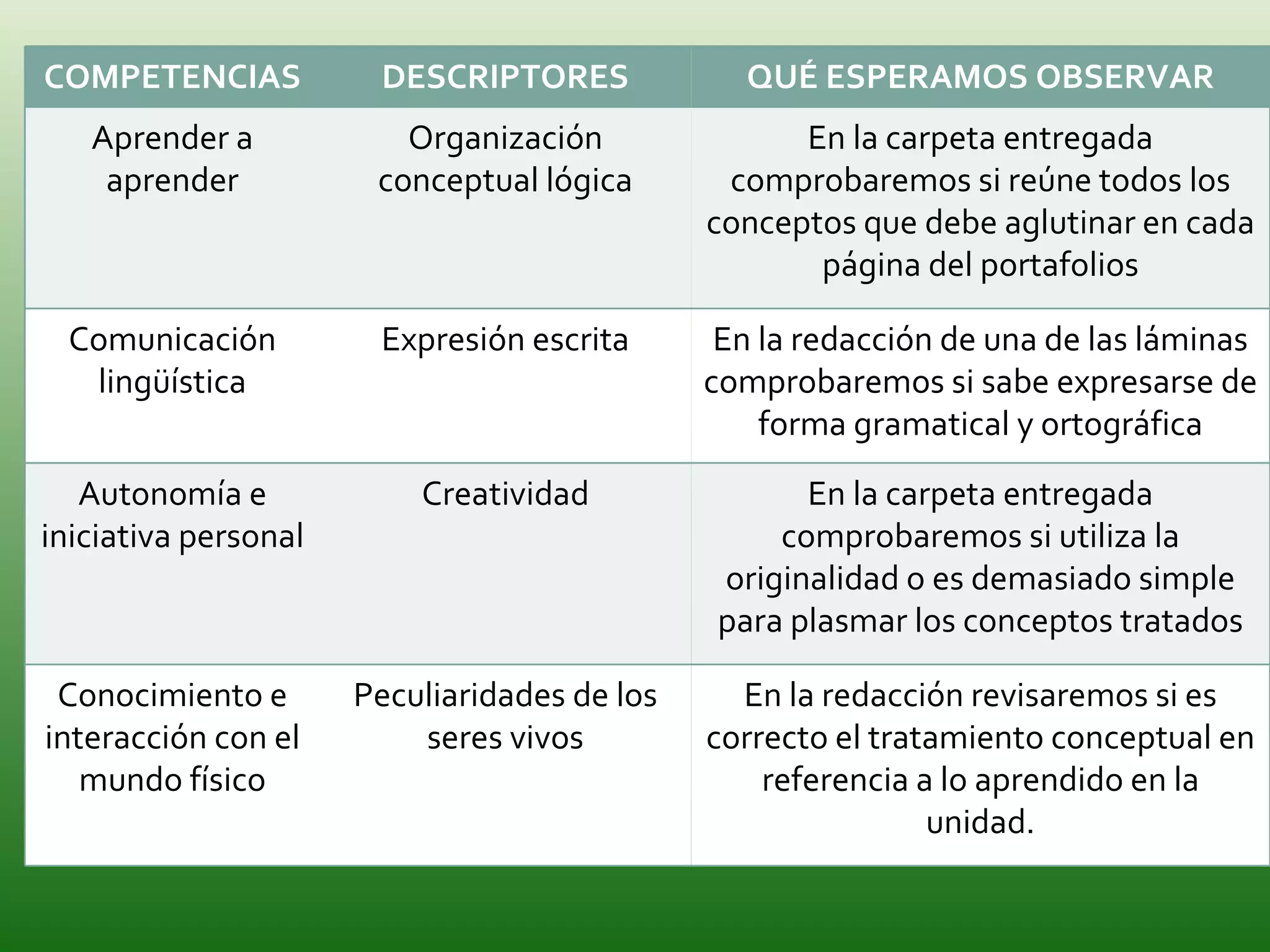 COMPETENCIAS DESCRIPTORES QUÉ ESPERAMOS OBSERVAR Aprender a aprender Organización conceptual lógica En la carpeta entregada comprobaremos si reúne todos los conceptos que debe aglutinar en cada página del portafolios Comunicación lingüística Expresión escrita En la redacción de una de las láminas comprobaremos si sabe expresarse de forma gramatical y ortográfica Autonomía e iniciativa personal Creatividad En la carpeta entregada comprobaremos si utiliza la originalidad o es demasiado simple para plasmar los conceptos tratados Conocimiento e interacción con el mundo físico Peculiaridades de los seres vivos En la redacción revisaremos si es correcto el tratamiento conceptual en referencia a lo aprendido en la unidad. 