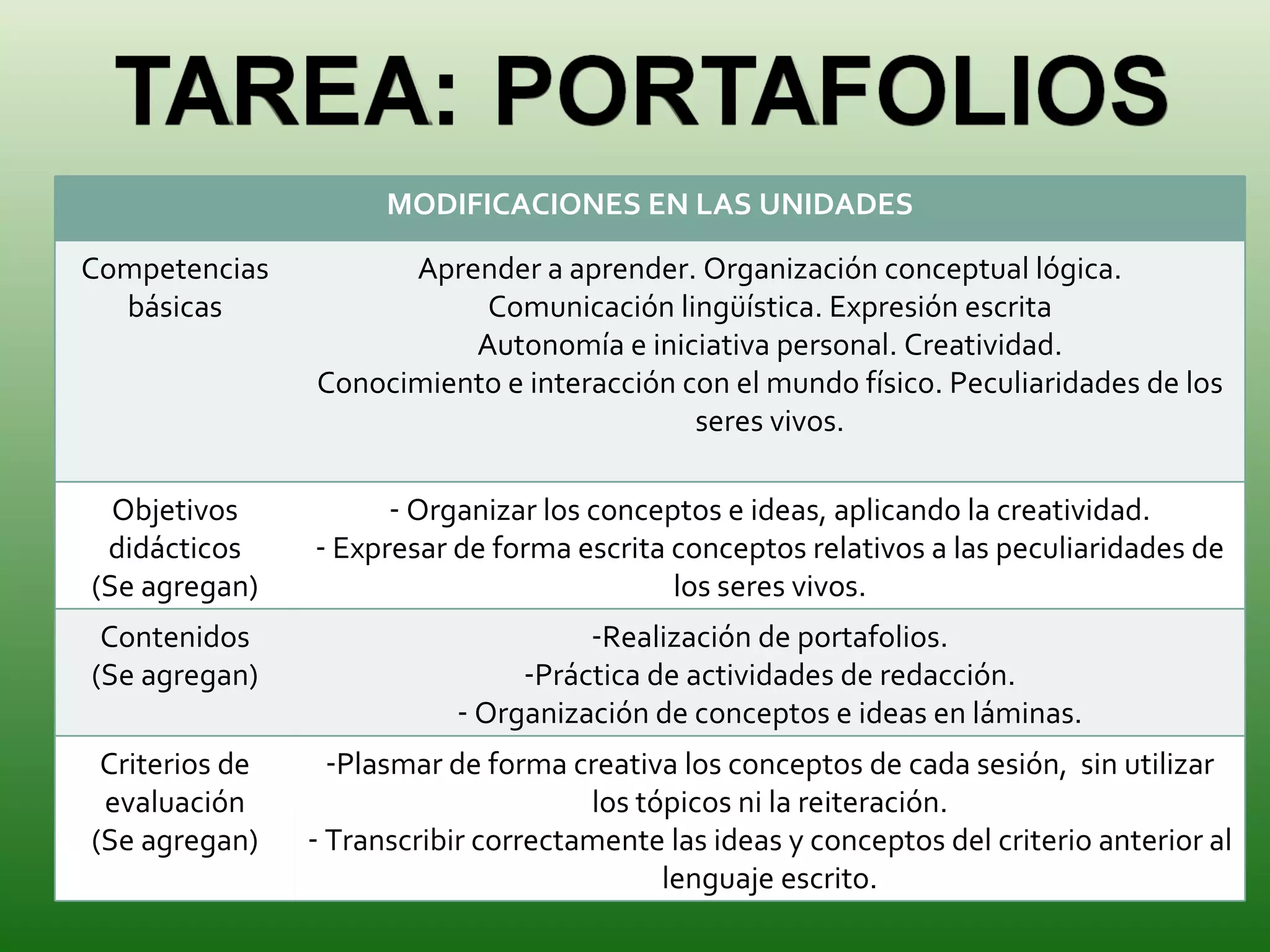 MODIFICACIONES EN LAS UNIDADES Competencias básicas Aprender a aprender .  Organización conceptual lógica. Comunicación lingüística .  Expresión escrita Autonomía e iniciativa personal .  Creatividad. Conocimiento e interacción con el mundo físico .  Peculiaridades de los seres vivos. Objetivos didácticos (Se agregan) Organizar los conceptos e ideas, aplicando la creatividad. Expresar de forma escrita conceptos relativos a las peculiaridades de los seres vivos. Contenidos (Se agregan) Realización de portafolios. Práctica de actividades de redacción. Organización de conceptos e ideas en láminas. Criterios de evaluación (Se agregan) Plasmar de forma creativa los conceptos de cada sesión,  sin utilizar los tópicos ni la reiteración. Transcribir correctamente las ideas y conceptos del criterio anterior al lenguaje escrito. 