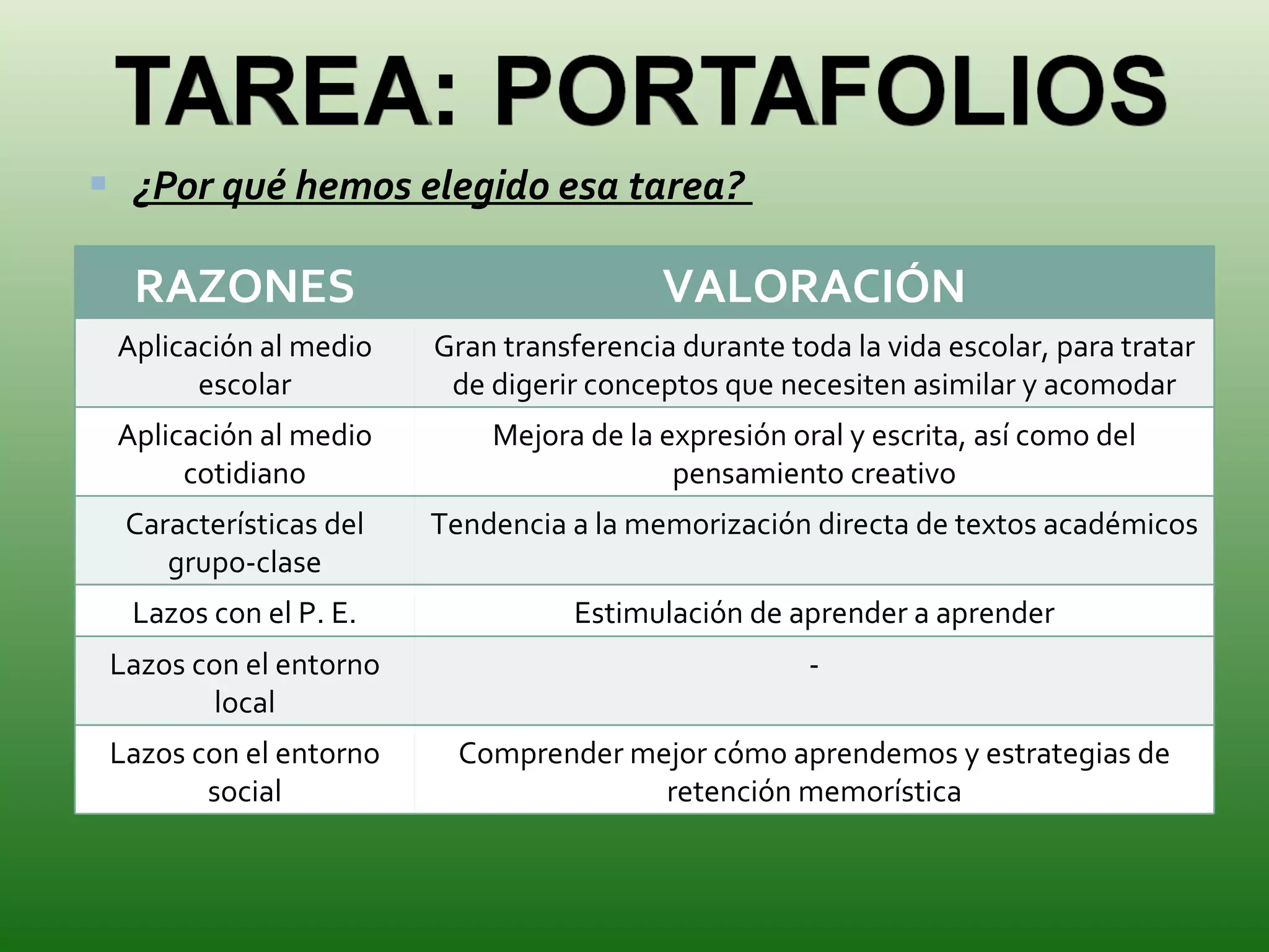 ¿Por qué hemos elegido esa tarea?  RAZONES VALORACIÓN Aplicación al medio escolar Gran transferencia durante toda la vida escolar, para tratar de digerir conceptos que necesiten asimilar y acomodar Aplicación al medio cotidiano Mejora de la expresión oral y escrita, así como del pensamiento creativo Características del grupo-clase Tendencia a la memorización directa de textos académicos Lazos con el P. E. Estimulación de aprender a aprender Lazos con el entorno local - Lazos con el entorno social Comprender mejor cómo aprendemos y estrategias de retención memorística 
