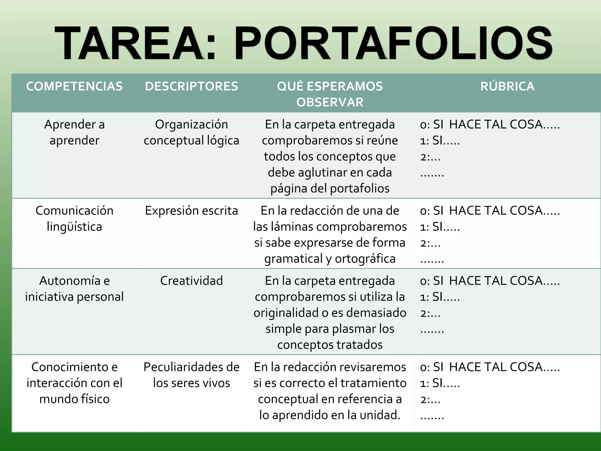 COMPETENCIAS DESCRIPTORES QUÉ ESPERAMOS OBSERVAR RÚBRICA Aprender a aprender Organización conceptual lógica En la carpeta entregada comprobaremos si reúne todos los conceptos que debe aglutinar en cada página del portafolios 0: SI  HACE TAL COSA….. 1: SI….. 2:… ....... Comunicación lingüística Expresión escrita En la redacción de una de las láminas comprobaremos si sabe expresarse de forma gramatical y ortográfica 0: SI  HACE TAL COSA….. 1: SI….. 2:… ....... Autonomía e iniciativa personal Creatividad En la carpeta entregada comprobaremos si utiliza la originalidad o es demasiado simple para plasmar los conceptos tratados 0: SI  HACE TAL COSA….. 1: SI….. 2:… ....... Conocimiento e interacción con el mundo físico Peculiaridades de los seres vivos En la redacción revisaremos si es correcto el tratamiento conceptual en referencia a lo aprendido en la unidad. 0: SI  HACE TAL COSA….. 1: SI….. 2:… ....... 