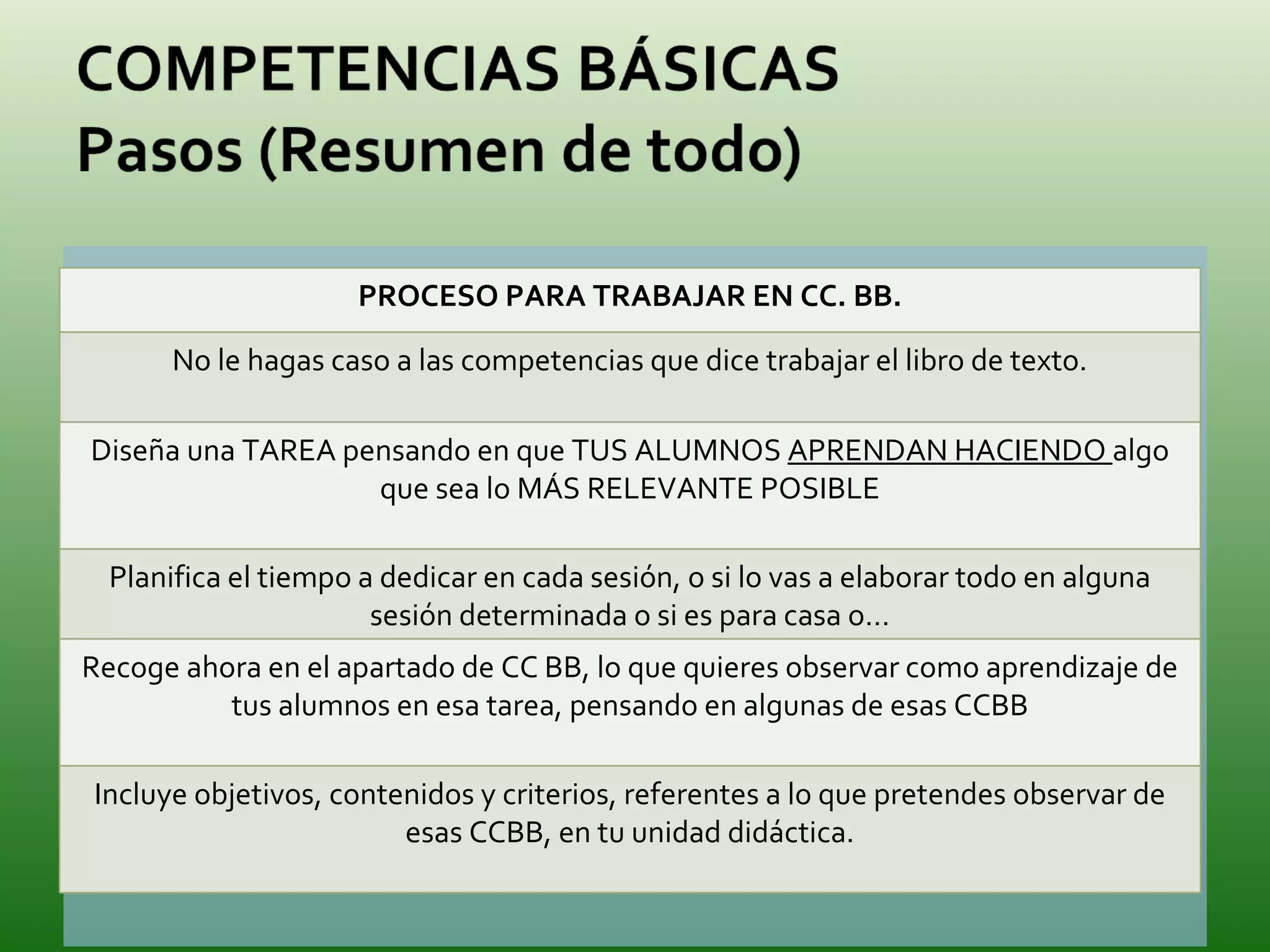 Paso 3 Reelaborar la unidad (objetivos, contenidos y criterios de evaluación) y adaptarla a lo que pretenda desarrollar de las competencias Paso 4 Incorporar actividades de evaluación que las evalúen. Podría estar implícito en la propia tarea o se podría proponer otra actividad. Paso 5 Elaborar los indicadores de evaluación y los criterios para calificarlos. PROCESO PARA TRABAJAR EN CC. BB. No le hagas caso a las competencias que dice trabajar el libro de texto. Diseña una TAREA pensando en que TUS ALUMNOS  APRENDAN HACIENDO  algo que sea lo MÁS RELEVANTE POSIBLE Planifica el tiempo a dedicar en cada sesión, o si lo vas a elaborar todo en alguna sesión determinada o si es para casa o… Recoge ahora en el apartado de CC BB, lo que quieres observar como aprendizaje de tus alumnos en esa tarea, pensando en algunas de esas CCBB Incluye objetivos, contenidos y criterios, referentes a lo que pretendes observar de esas CCBB, en tu unidad didáctica. 