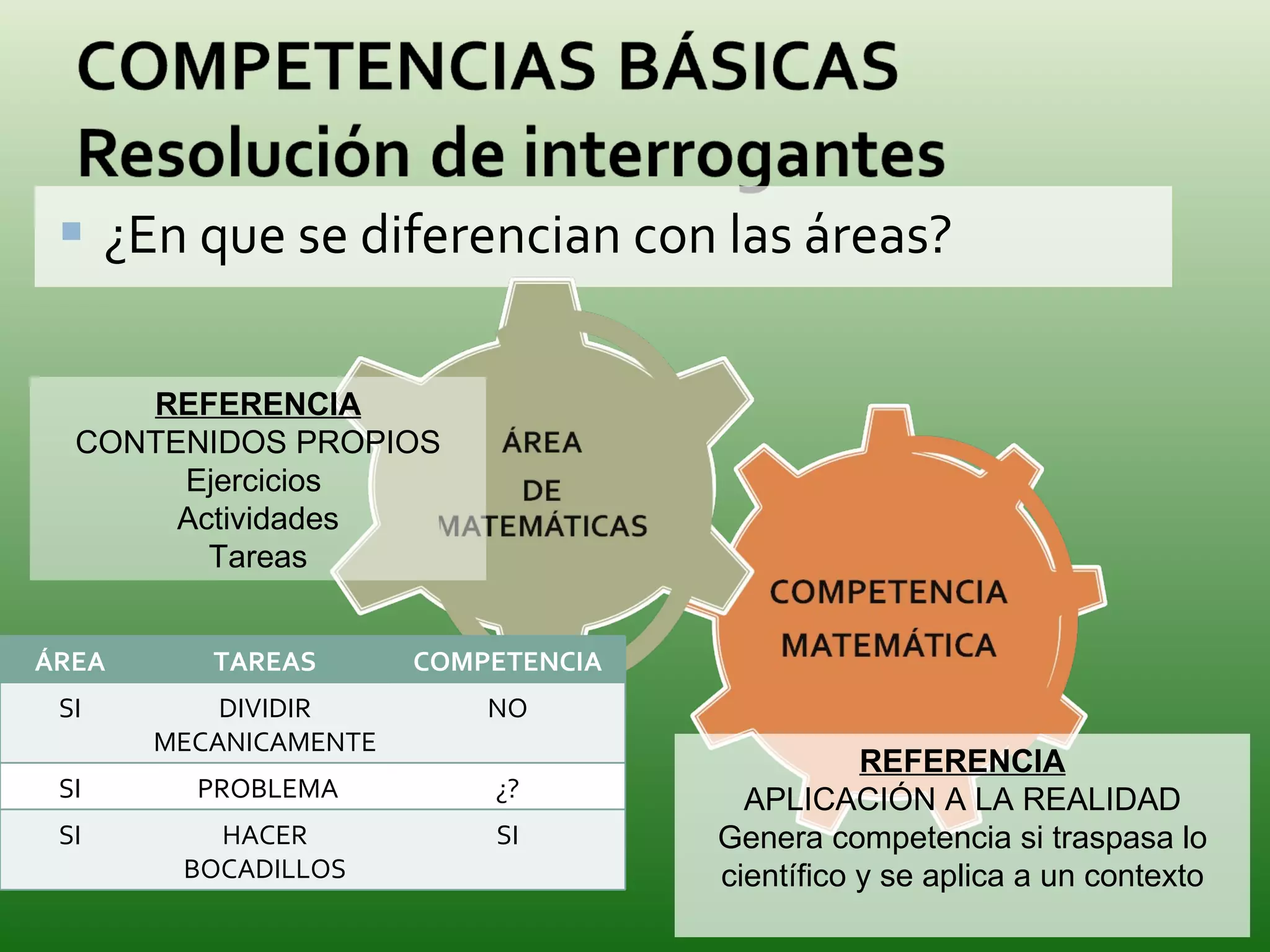 ¿En que se diferencian con las áreas? REFERENCIA APLICACIÓN A LA REALIDAD Genera competencia si traspasa lo científico y se aplica a un contexto REFERENCIA CONTENIDOS PROPIOS Ejercicios  Actividades Tareas ÁREA TAREAS COMPETENCIA SI DIVIDIR MECANICAMENTE NO SI PROBLEMA ¿? SI HACER BOCADILLOS SI 