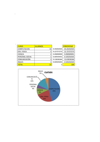 .




    .
        CURSO             ALUMNOS                                 PORCENTAJE
        COMPUTACION                             10   0.45454545    45.45454545
        EDU. FISICA                              5   0.22727273    22.72727273
        CIENCIA                                  2   0.09090909    9.090909091
        PERSONAL SOCIAL                          1   0.04545455    4.545454545
        COMUNICACIÓN                             3   0.13636364    13.63636364
        INGLES                                   1   0.04545455    4.545454545
        TOTAL                                   22            1            100


                               INGLES
                                 5%      cursos
                 COMUNICACIÓ
                     N
                    14%

                    PERSONAL
                     SOCIAL
                       4%                       COMPUTACION
                               CIENCIA              45%
                                  9%

                                  EDU. FISICA
                                     23%
 