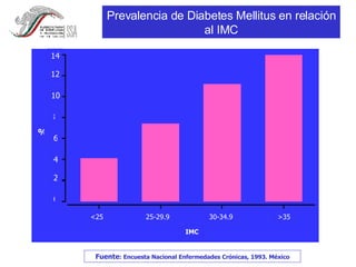 Prevalencia de Diabetes Mellitus en relación al IMC Fuente : Encuesta Nacional Enfermedades Crónicas, 1993. México IMC % <25 25-29.9 30-34.9 >35 0 2 4 6 8 10 12 14 