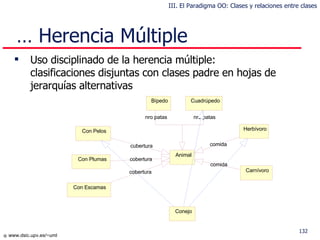 …  Herencia Múltiple Uso disciplinado de la herencia múltiple: clasificaciones disjuntas con clases padre en hojas de jerarquías alternativas Animal Bípedo Cuadrúpedo Con Pelos Con Plumas Con Escamas Her b í v oro Carn ív oro cubertura cobertura cobertura comida nro patas nro patas comida Conejo III. El Paradigma OO: Clases y relaciones entre clases 