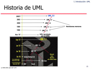 Historia de UML Nov ‘97 UML aprobado por el OMG 1998 1999 2000  UML 1.2 UML 1.3 UML 1.4 2005? UML   2.0 Revisiones menores I. Introducción: UML UML 1.5 2003 