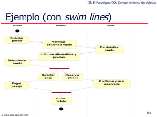 Ejemplo ( con  s wim lines ) III. El Paradigma OO: Comportamiento de objetos 