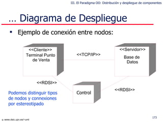 Ejemplo de conexión entre nodos: …  Diagrama de D espliegue Terminal Punto de Venta << Cliente> > Base de  Datos << Servidor> > Control <<TCP/IP>> <<RDSI>> Podemos distinguir tipos de nodos y connexiones por estereotipado <<RDSI>> III. El Paradigma OO: Distribución y despliegue de componentes 