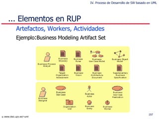 ... Elementos en RUP  Artefactos, Workers, Actividades Ejemplo : Business Modeling Artifact Set IV. Proceso de Desarrollo de SW basado en UML 