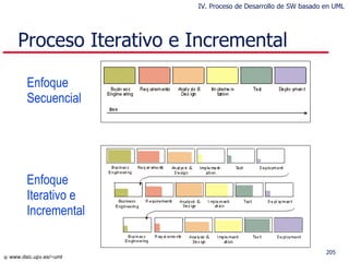 Proceso Iterativo e Incremental Enfoque Secuencial Enfoque Iterativo e Incremental IV. Proceso de Desarrollo de SW basado en UML 
