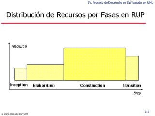 Distribución de Recursos por Fases en RUP IV. Proceso de Desarrollo de SW basado en UML 