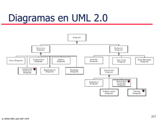 Diagramas en UML 2.0 