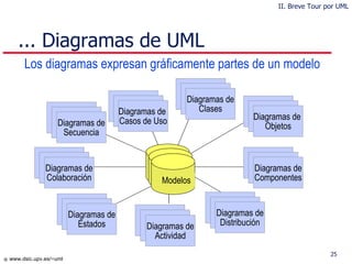 ...  Diagramas de UML II. Breve Tour por UML Los diagramas expresan gráficamente partes de un modelo Use Case Diagrams Use Case Diagrams Diagramas de  Casos de Uso Scenario Diagrams Scenario Diagrams Diagramas de Colaboración State Diagrams State Diagrams Diagramas de Componentes Component Diagrams Component Diagrams Diagramas de Distribución State Diagrams State Diagrams Diagramas de  Objetos Scenario Diagrams Scenario Diagrams Diagramas de Estados Use Case Diagrams Use Case Diagrams Diagramas de Secuencia State Diagrams State Diagrams Diagramas de Clases Diagramas de Actividad Modelos 