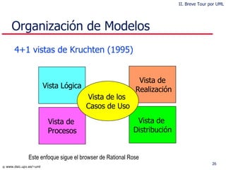 4+1 vistas de Kruchten (1995) Organización de Modelos Vista Lógica Vista de  Procesos Vista de  Distribución Vista de Realización Vista de los  Casos de Uso Este enfoque sigue el browser de Rational Rose II. Breve Tour por UML 