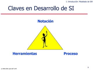 Claves  en Desarrollo de SI Herramientas Proceso Notación I. Introducción: Modelado de SW 