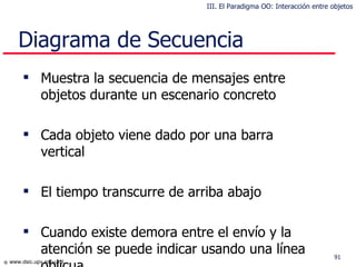 Diagrama de Secuencia Muestra la secuencia de mensajes entre objetos durante un escenario concreto Cada objeto viene dado por una barra vertical El tiempo transcurre de arriba abajo Cuando existe demora entre el envío y la atención se puede indicar usando una línea  oblicua III. El Paradigma OO: Interacción entre objetos 