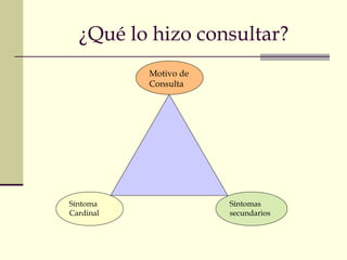 ¿Qué lo hizo consultar?
Síntoma
Cardinal
Motivo de
Consulta
Síntomas
secundarios
 